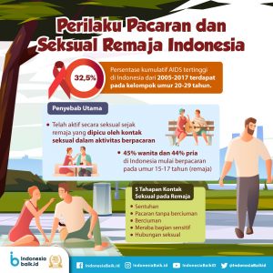 Perilaku Pacaran dan Seksual Remaja Indonesia